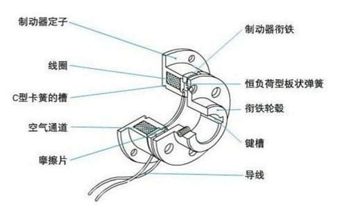 干式單片電磁制動器原理結構圖 干式單片電磁制動器原理結構圖